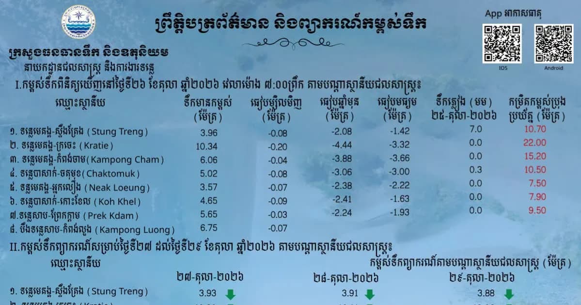ព្រឹត្តិបត្រព័ត៌មានកម្ពស់ទឹក ម៉ោង ៧ព្រឹក ថ្ងៃទី២៦ ខែតុលា ឆ្នាំ២០២៦ នៅតាមបណ្ដាស្ថានីយជលសាស្ត្រ។ ស្ថានភាពទឹកទន្លេ ៖ស្ថានីយជលសាស្ត្រទន្លេមេគង្គ ទន្លេសាប និង​ទន្លេបាសាក់ ទឹកបាននិងកំពុងស្រកជាបន្តបន្ទាប់។