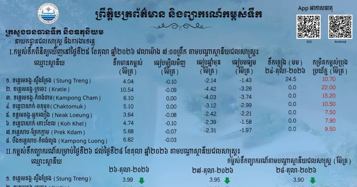 ព្រឹត្តិបត្រព័ត៌មានកម្ពស់ទឹក ម៉ោង ៧ព្រឹក ថ្ងៃទី២៥ ខែតុលា ឆ្នាំ២០២៦ នៅតាមបណ្ដាស្ថានីយជលសាស្ត្រ។ ស្ថានភាពទឹកទន្លេ ៖​ ស្ថានីយជលសាស្ត្រទន្លេមេគង្គ ទន្លេសាប និង​ទន្លេបាសាក់ ទឹកបាននឹងកំពុងស្រកជាបន្តបន្ទាប់។