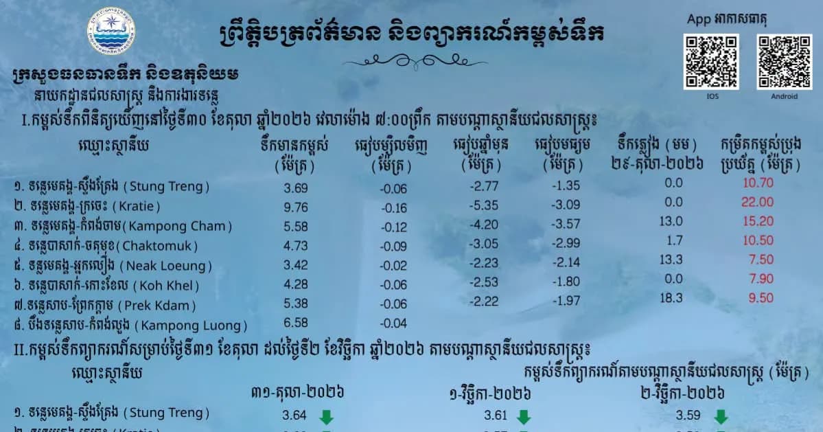 ព្រឹត្តិបត្រព័ត៌មានកម្ពស់ទឹក ម៉ោង ៧ព្រឹក ថ្ងៃទី៣០ ខែតុលា ឆ្នាំ២០២៦ នៅតាមបណ្ដាស្ថានីយជលសាស្ត្រ។ ស្ថានភាពទឹកទន្លេ ៖ ស្ថានីយជលសាស្ត្រទន្លេមេគង្គ ទន្លេសាប និងទន្លេបាសាក់ ទឹកបាននឹងកំពុងស្រកជាបន្តបន្ទាប់។